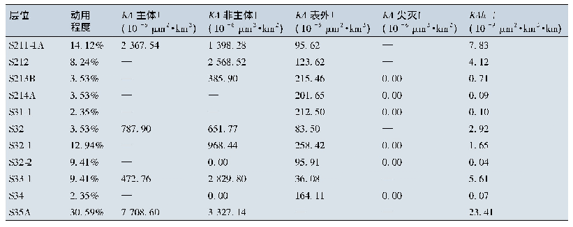 《表6 典型区域小层动用程度及各个沉积相相变系数值统计表》