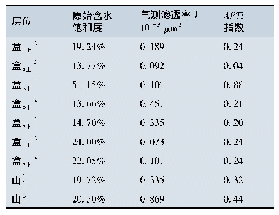 表2 苏东南区不同层位APTi指数表