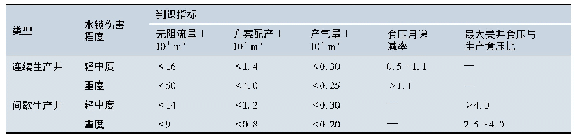 表3 苏东南区储层水锁判识标准表