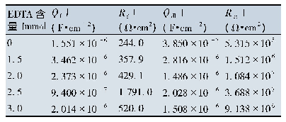 表1 铝合金表面不同含量EDTA制备Ce VO4改性硅烷膜的拟合结果表