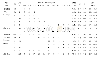 表1 东北大豆种质群体在白城市生育期性状的次数分布和描述统计 (2012-2014年)