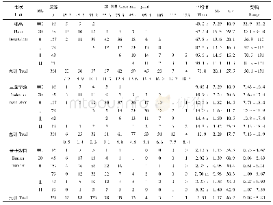 表2 东北大豆种质群体在白城市株型性状的次数分布和描述统计 (2012-2014年)