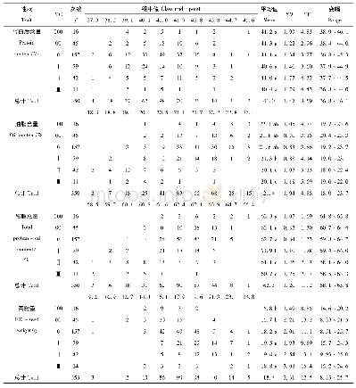 表4 东北大豆种质群体在白城市籽粒性状的次数分布和描述统计 (2012-2014年)