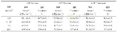 《表3 覆膜年限对花生田残膜形态的影响》