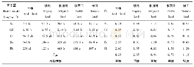 《表5 不同类型农田土壤重金属污染状况评价》