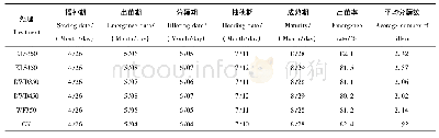 《表1 生育期基本情况：种衣剂对青稞病虫害防治效果及产量的影响》