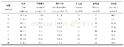 《表2 喷施GA3与有机无机肥配施对辣椒植株生长旺盛期生长发育的影响》