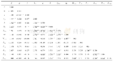 《表4 降雨、径流、侵蚀量相关变量Pearson相关分析》