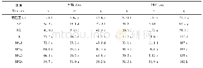 《表5 成熟期叶和籽粒氮磷钾含量(g·hm-2)》