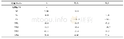 《表8 不同肥料处理下氮、磷、钾的肥料利用率(%)》