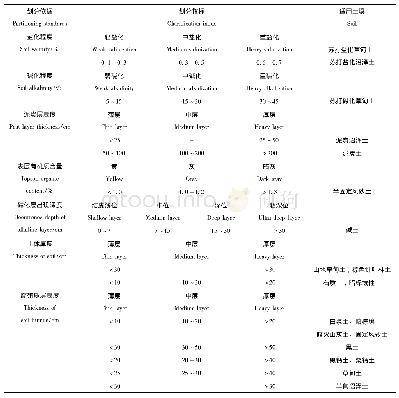 《表1 黑龙江省第二次土壤普查土种划分依据和指标》