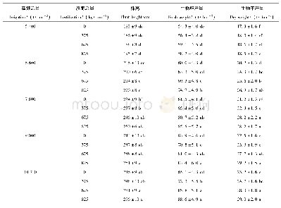 表3 不同水肥耦合对甜高粱生长及生物产量的影响