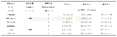 《表7 最佳水肥耦合下不同种植方式对甜高粱不同部位可溶性糖含量的影响》