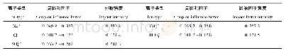 《表2 离子的复影响因子(1.43 GHz,25℃)》