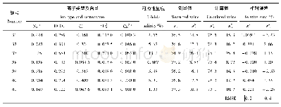 表6 苏打型土壤溶液模型计算结果与测量结果的比较(1.43 GHz,25℃)