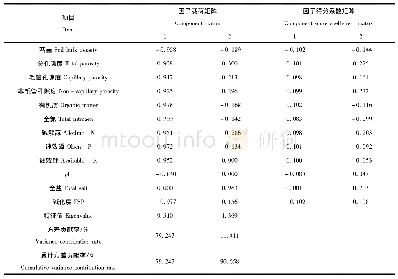 表7 主成分因子的载荷矩阵和得分系数矩阵