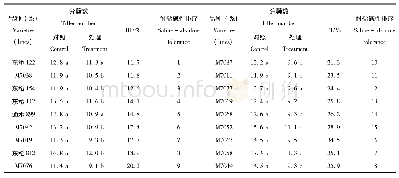 《表7 以单株分蘖数为指标的耐盐碱鉴定分析》