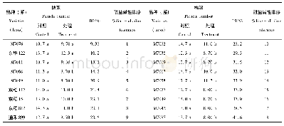 《表9 以单株平均穗数为指标的耐盐碱鉴定分析》