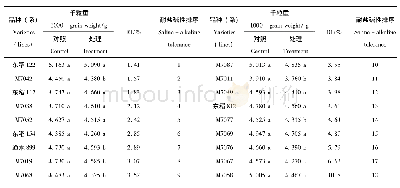 表1 1 以千粒重为指标的耐盐碱鉴定分析