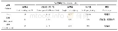 《表3 L3-2与父母本经济性状对比》