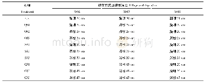 表1 各处理实施方案：连续深松对黑土区玉米根际土壤细菌群落结构的影响