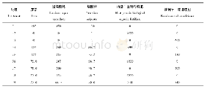 表1 不同小区具体施肥情况(kg·hm-2)