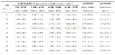 表2 有机肥替代化肥处理对胡麻氮素吸收与积累的影响(M±SD)