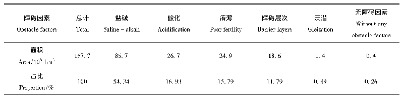 表1 低等地障碍因素面积统计