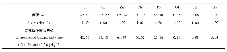 《表8 东辽县畜禽粪便重金属耕地负荷》