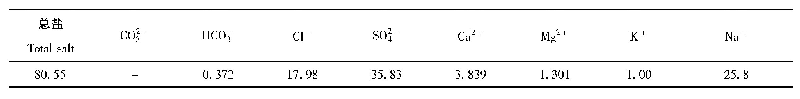 《表2 土壤盐分及盐分离子含量(单位:g·kg-1)》