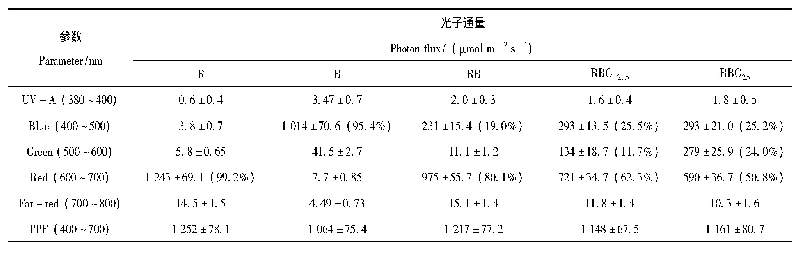 表1 光谱特性(n=4)