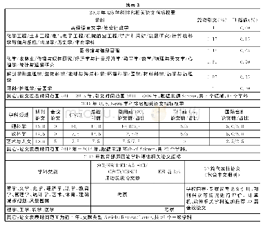 《表2 学科排名、评估体系中相关论文指标情况》