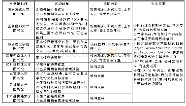 《表2 部分国外大学图书馆开放出版经费资助方式》