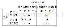 《表3 民间图书共享与政府博弈矩阵》