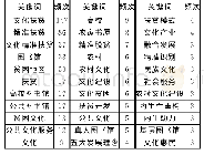 《表7 高频关键词词频统计》