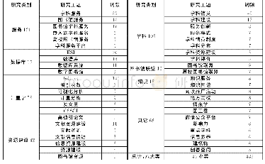 《表1 高校图书馆建设研究论文主题词分布》