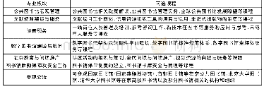 《表1 国家图书馆培训中心定制型培训课程总目录（部分）》