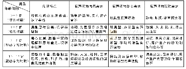 《表2 不同年龄阶段儿童读者的有声读物需求比较》