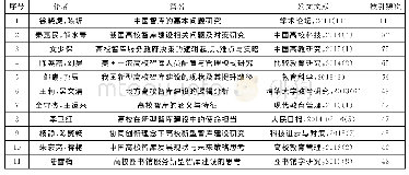 《表2 高校智库研究高被引文献列表》