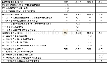 表7 高校图书馆嵌入式学科服务价值测评量表成分因素分析