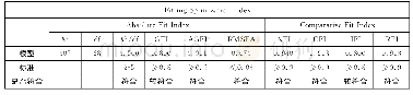 《表9 拟合度检验结果：基于用户体验与感知的嵌入式学科服务价值测评体系构建》