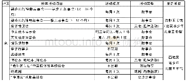 表2 三地公共图书馆的主要绘本活动