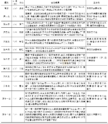表1 中文文献资源共建共享合作会议表