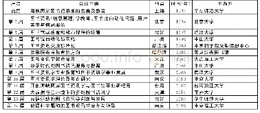 《表3 海峡两岸图书资讯学学术研讨会举办情况表》