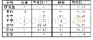 表1 家长受教育程度：公共图书馆自闭症群体服务研究