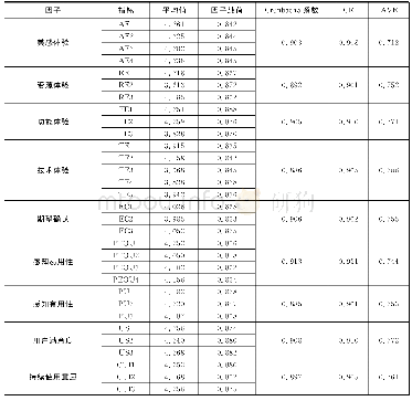 表3 各指标平均值、因子载荷、Cronbach'a系数、CR、AVE值