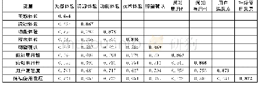 表4 区分效度分析：高校数字图书馆网站用户持续使用意愿研究——基于用户体验、TAM和ECM的整合模型