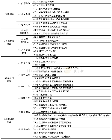 表2 成员馆共享活动绩效评价要素