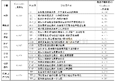 《表2 量表内容及信度分析结果》