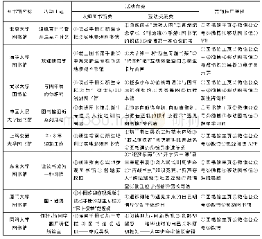 《表1 部分“双一流”高校图书馆2018年“迎新季”主题活动案例》